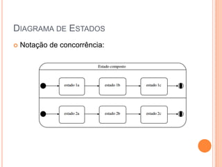 DIAGRAMA DE ESTADOS
 Notação de concorrência:
 