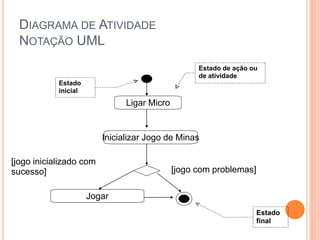 DIAGRAMA DE ATIVIDADE
NOTAÇÃO UML
Ligar Micro
Inicializar Jogo de Minas
Jogar
[jogo inicializado com
sucesso] [jogo com problemas]
Estado
inicial
Estado
final
Estado de ação ou
de atividade
 