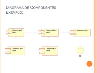 DIAGRAMA DE COMPONENTES
EXEMPLO:
CategoriaTela.
class
CategoriaRN.
class
CategoriaVO.
class
CategoriaPers.
class
Conexao.class
BD
 