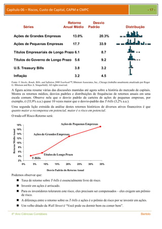 Capítulo 06 – Riscos, Custo de Capital, CAPM e CMPC - 17 - 
Retorno Desvio 
Séries Anual Médio Padrão Distribução 
Ações de Grandes Empresas 13.0% 20.3% 
Ações de Pequenas Empresas 17.7 33.9 
Títulos Empresariais de Longo Prazo 6.1 8.7 
Títulos do Governo de Longo Prazo 5.6 9.2 
U.S. Treasury Bills 3.8 3.2 
Inflação 3.2 4.5 
Fonte: © Stocks, Bonds, Bills, and Inflation 2000 Yearbook™, Ibbotson Associates, Inc., Chicago (trabalho anualmente atualizado por Roger 
G. Ibbotson and Rex A. Sinquefield). All rights reserved. 
A figura acima resume várias das discussões mantidas até agora sobre a história do mercado de capitais. 
Mostra os retornos médios, desvios padrões e distribuições de frequências de retornos anuais em uma 
escala comum. Observe nela que o desvio padrão da carteira de ações de pequenas empresas, por 
exemplo, é (33,9% a.a.) quase 10 vezes maior que o desvio-padrão das T-bills (3,2% a.a.). 
Uma segunda lição extraída da análise destes retornos históricos de diversos ativos financeiros é que 
quanto maior a recompensa em potencial, maior é o risco em potencial. 
O trade-off Risco-Retorno será: 
18% 
16% 
14% 
12% 
10% 
8% 
6% 
4% 
2% 
Ações de Pequenas Empresas 
Ações de Grandes Empresas 
Títulos de Longo Prazo 
T-Bills 
0% 5% 10% 15% 20% 25% 30% 35% 
Retorno Médio Anual 
Podemos observar que: 
Desvio Padrão do Retorno Anual 
 Taxa de retorno sobre T-bills é essencialmente livre de risco. 
 Investir em ações é arriscado. 
 Para os investidores tolerarem este risco, eles precisam ser compensados – eles exigem um prêmio 
de risco. 
 A diferença entre o retorno sobre os T-bills e ações é o prêmio de risco por se investir em ações. 
 Um velho ditado da Wall Street é “Você pode ou dormir bem ou comer bem”. 
4º Ano Ciências Contábeis Bertolo 
 