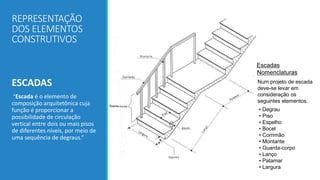 REPRESENTAÇÃO
DOS ELEMENTOS
CONSTRUTIVOS
ESCADAS
“Escada é o elemento de
composição arquitetônica cuja
função é proporcionar a
possibilidade de circulação
vertical entre dois ou mais pisos
de diferentes níveis, por meio de
uma sequência de degraus.”
Escadas
Nomenclaturas
Num projeto de escada
deve-se levar em
consideração os
seguintes elementos:
• Degrau
• Piso
• Espelho
• Bocel
• Corrimão
• Montante
• Guarda-corpo
• Lanço
• Patamar
• Largura
 