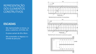 REPRESENTAÇÃO
DOS ELEMENTOS
CONSTRUTIVOS
ESCADAS
• São representados os lances, os
pisos, o patamar, corrimão, etc.
• Os pisos variam de 28 a 30cm.
• São numerados os degraus e o
sentido do percurso.
1
2
3
4
5
6
7
8
15
14
13
12
11
10
9
SOBE
 