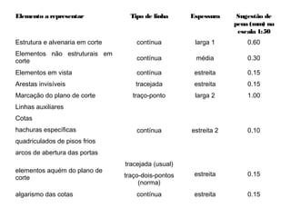 Elemento a representar             Tipo de linha     Espessura     Sugestão de
                                                                  pena (mm) na
                                                                   escala 1:50
Estrutura e alvenaria em corte       contínua         larga 1         0.60
Elementos não estruturais em
corte                                contínua         média           0.30

Elementos em vista                   contínua         estreita        0.15
Arestas invisíveis                  tracejada         estreita        0.15
Marcação do plano de corte         traço-ponto        larga 2         1.00
Linhas auxiliares
Cotas
hachuras específicas                 contínua        estreita 2       0.10
quadriculados de pisos frios
arcos de abertura das portas
                                 tracejada (usual)
elementos aquém do plano de
                                 traço-dois-pontos    estreita        0.15
corte
                                      (norma)
algarismo das cotas                  contínua         estreita        0.15
 