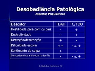 Desobediência Patológica Aspectos Psiquiátricos -  ou  + - Comportamento anti-social na família - + Sentimento de culpa -  ou  + ++ Dificuldade escolar - + Distração/desatenção + - Destrutividade + - Hostilidade para com os pais TC/TDO TDAH Descritor 