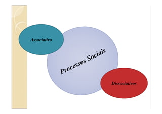 Associativo
Dissociativos
 