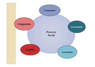 Processo
Social
Cooperação
Acomodação
Assimilação
Competição
Conflito
 
