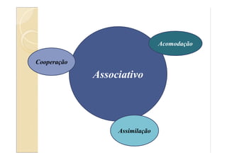AssociativoAssociativo
Assimilação
Cooperação
Acomodação
 