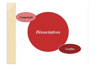 Dissociativos
Conflito
Competição
 