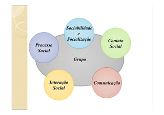 Grupo
SociabilidadeSociabilidade
e
Socialização Contato
Social
ComunicaçãoInteração
Social
Processo
Social
 