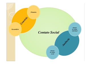 Contato Social
Secundário
Primário
Atitudes
de ordem
individual
Atitudes
de ordem
social
 