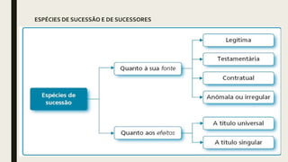 ESPÉCIES DE SUCESSÃO E DE SUCESSORES
 