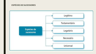 ESPÉCIES DE SUCESSORES
 