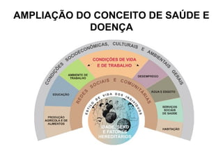 AMPLIAÇÃO DO CONCEITO DE SAÚDE E 
DOENÇA 
 