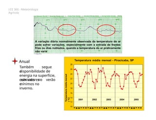LCE 360 - Meteorologia
Agrícola
A variação diária normalmente observada da temperatura do ar
pode sofrer variações, especialmente com a entrada de frentes
frias ou dias nublados, quando a temperatura do ar praticamente
não varia
Anual
Também segue
a
disponibilidade de
energia na superfície,
com valores
máximos no verão
e
mínimos no
inverno.
Temperatura mádia mensal - Piracicaba, SP
12
10
28
26
24
22
20
18
16
14
Temperatura
média
mensal
(
o
C)
2001 2002 2003 2004 2005
 