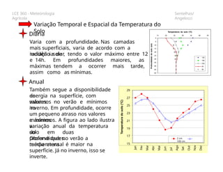 LCE 360 - Meteorologia
Agrícola
Sentelhas/
Angelocci
Variação Temporal e Espacial da Temperatura do
Solo
Diária
Varia com a profundidade. Nas camadas
mais superficiais, varia de acordo com a
incidência de
radiação solar, tendo o valor máximo entre 12
e 14h. Em profundidades maiores, as
máximas tendem a ocorrer mais tarde,
assim como as mínimas.
Anual
Também segue a disponibilidade
de
-30
-35
-40
-45
-50
15 20 25 30 35 40 45
0
-5
-10
-15
-20
-25
Temperatura do solo (o
C)
Profundidade
do
solo
(cm)
13h
19h
23h
5h
9h
energia na superfície, com
valores
máximos no verão e mínimos
no
inverno. Em profundidade, ocorre
um pequeno atraso nos valores
máximos
e mínimos. A figura ao lado ilustra
a
variação anual da temperatura
do
solo em duas
profundidades.
Observe que no verão a
temperatura
média mensal é maior na
superfície. Já no inverno, isso se
inverte.
29
27
25
23
21
19
17
15
Jan
Fev
Mar
Abr
Mai
Jun
Jul
Ago
Set
Out
Nov
Dez
Temperatura
do
solo
(
o
C)
2 cm
100 cm
 