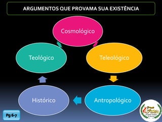 Cosmológico
Teleológico
AntropológicoHistórico
Teológico
ARGUMENTOS QUE PROVAMA SUA EXISTÊNCIA
 