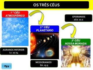 OSTRÊS CÉUS
AURANOS INFERIOR
Lc. 17.24
MESSORANIOS
Gn. 15.5
EPORANIOS
2Co. 12.2
 