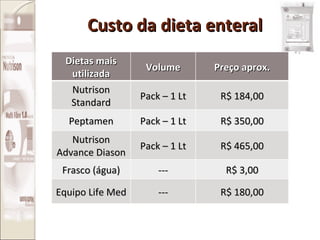 Custo da dieta enteral Dietas mais utilizada Volume Preço aprox. Nutrison Standard Pack – 1 Lt R$ 184,00 Peptamen Pack – 1 Lt R$ 350,00 Nutrison Advance Diason Pack – 1 Lt R$ 465,00 Frasco (água) --- R$ 3,00 Equipo Life Med --- R$ 180,00 