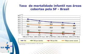INSTITUTO
RESSIGNIFICAR
Taxa de mortalidade infantil nas áreas
cobertas pela SF - Brasil
40,8
36,1
33,0 31,3
29,5
6,1
3,5
5,5 5,1 4,0
27,2
25,2 23,9 23,6 22,9
5,1
4,4
8,0
3,1
3,3
-
5,0
10,0
15,0
20,0
25,0
30,0
35,0
40,0
45,0
50,0
1999 (2.317 Mun) 2000 (3.270 mun) 2001 (3.364 Mun) 2002 (4.496 Mun) 2003 (4.781 Mun)
p / 1 0 0 0 N V
TMI TMI por diarréia TMI por IRA TMIpor outras causas
F o n t e : Si s t e ma d e I n f o r ma ção d a A t e n ção B ás i c a - SI A B - B a s e l i mp a
* D a d o s r e f e r i d o s .
 