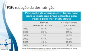 INSTITUTO
RESSIGNIFICAR
INSTITUTO
RESSIGNIFICAR
PSF: redução da desnutrição
 
