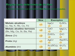 Regras para determinaç ão do Nox:Regras para determinaç ão do Nox:
3. Existem elementos que apresentam3. Existem elementos que apresentam Nox fixoNox fixo em seus compostos.em seus compostos.
 