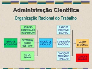 Administração CientíficaAdministração Científica
PADRÃO DE
PRODUÇÃO
PLANO DE
INCENTIVO
SALARIAL
SUPERVISÃO
FUNCIONAL
CONDIÇÕES
AMBIENTAIS
TRABALHO
MÁXIMA
EFICIÊNCIA
TEMPOS E
MOVIMENTOS
SELEÇÃO
CIENTÍFICA DO
TRABALHADOR
DETERMINA
ÇÃO DO
“BEST WAY”
LEI DA
FADIGA LUCROS E
SALÁRIOS
Organização Racional do Trabalho
 
