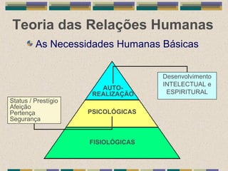 Teoria das Relações Humanas
As Necessidades Humanas Básicas
FISIOLÓGICAS
PSICOLÓGICAS
AUTO-
REALIZAÇÃO
Status / Prestígio
Afeição
Pertença
Segurança
Desenvolvimento
INTELECTUAL e
ESPIRITURAL
 