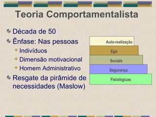 Teoria Comportamentalista
Década de 50
Ênfase: Nas pessoas
Indivíduos
Dimensão motivacional
Homem Administrativo
Resgate da pirâmide de
necessidades (Maslow)
Auto-realização
Ego
Sociais
Segurança
Fisiológicas
 