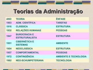 Teorias da AdministraçãoTeorias da Administração
ANO TEORIA ÊNFASE
1903 ADM. CIENTÍFICA TAREFAS
1916 CLÁSSICA ESTRUTURA
1932 RELAÇÕES HUMANAS PESSOAS
1947
BUROCRACIA E
ESTRUTURALISTA
ESTRUTURA
1951
CIBERNÉTICA E
SISTEMAS
AMBIENTE
1954 NEOCLÁSSICA ESTRUTURA
1957 COMPORTAMENTAL PESSOAS
1972 CONTINGÊNCIA AMBIENTE E TECNOLOGIA
1982 NEO-SCHUMPETERIANA TECNOLOGIA
 