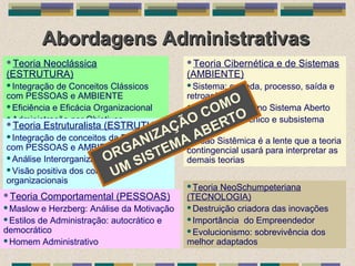 Abordagens AdministrativasAbordagens Administrativas
Teoria Neoclássica
(ESTRUTURA)
Integração de Conceitos Clássicos
com PESSOAS e AMBIENTE
Eficiência e Eficácia Organizacional
Administração por ObjetivosTeoria Estruturalista (ESTRUTURA)
Integração de conceitos da Burocracia
com PESSOAS e AMBIENTE
Análise Interorganizacional
Visão positiva dos conflitos
organizacionais
Teoria Comportamental (PESSOAS)
Maslow e Herzberg: Análise da Motivação
Estilos de Administração: autocrático e
democrático
Homem Administrativo
Teoria Cibernética e de Sistemas
(AMBIENTE)
Sistema: entrada, processo, saída e
retroação
Organização como Sistema Aberto
Subsistema técnico e subsistema
social
Visão Sistêmica é a lente que a teoria
contingencial usará para interpretar as
demais teorias
Teoria NeoSchumpeteriana
(TECNOLOGIA)
Destruição criadora das inovações
Importância do Empreendedor
Evolucionismo: sobrevivência dos
melhor adaptados
ORGANIZAÇÃO COMO
UM SISTEMA ABERTO
 