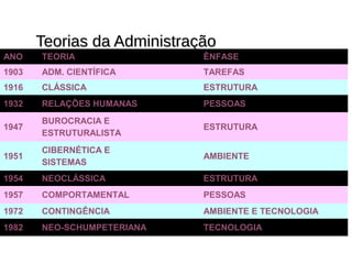 Teorias da AdministraçãoTeorias da Administração
ANO TEORIA ÊNFASE
1903 ADM. CIENTÍFICA TAREFAS
1916 CLÁSSICA ESTRUTURA
1932 RELAÇÕES HUMANAS PESSOAS
1947
BUROCRACIA E
ESTRUTURALISTA
ESTRUTURA
1951
CIBERNÉTICA E
SISTEMAS
AMBIENTE
1954 NEOCLÁSSICA ESTRUTURA
1957 COMPORTAMENTAL PESSOAS
1972 CONTINGÊNCIA AMBIENTE E TECNOLOGIA
1982 NEO-SCHUMPETERIANA TECNOLOGIA
 