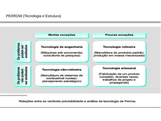 PERROW (Tecnologia e Estrutura)
 