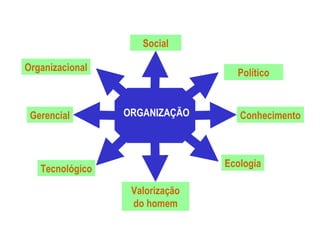 Social
Político
Conhecimento
Ecologia
Valorização
do homem
Gerencial
Tecnológico
Organizacional
ORGANIZAÇÃO
 