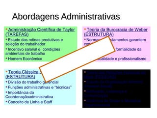 Abordagens AdministrativasAbordagens Administrativas
Administração Científica de Taylor
(TAREFAS)
Estudo das rotinas produtivas e
seleção do trabalhador
Incentivo salarial e condições
ambientais de trabalho
Homem Econômico
Teoria Clássica de Fayol
(ESTRUTURA)
Divisão do trabalho gerencial
Funções administrativas e “técnicas”
Importância da
Coordenaçãoadministrativa
Conceito de Linha e Staff
Teoria da Burocracia de Weber
(ESTRUTURA)
Normas e regulamentos garantem
consistência
Racionalidade e formalidade da
comunicação
Impessoalidade e profissionalismo
Teoria das Relações Humanas de
Mayo (PESSOAS)
Estudo da Organização Informal
(Homem Social)
Motivação, Liderança e
Comunicação
Dinâmica de Grupo e Mudança
Organizacional
ORGANIZAÇÃO COMO
UM SISTEMA FECHADO
 