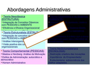 Abordagens AdministrativasAbordagens Administrativas
Teoria Neoclássica
(ESTRUTURA)
Integração de Conceitos Clássicos
com PESSOAS e AMBIENTE
Eficiência e Eficácia Organizacional
Administração por ObjetivosTeoria Estruturalista (ESTRUTURA)
Integração de conceitos da Burocracia
com PESSOAS e AMBIENTE
Análise Interorganizacional
Visão positiva dos conflitos
organizacionais
Teoria Comportamental (PESSOAS)
Maslow e Herzberg: Análise da Motivação
Estilos de Administração: autocrático e
democrático
Homem Administrativo
Teoria Cibernética e de Sistemas
(AMBIENTE)
Sistema: entrada, processo, saída e
retroação
Organização como Sistema Aberto
Subsistema técnico e subsistema
social
Visão Sistêmica é a lente que a teoria
contingencial usará para interpretar as
demais teorias
Teoria NeoSchumpeteriana
(TECNOLOGIA)
Destruição criadora das inovações
Importância do Empreendedor
Evolucionismo: sobrevivência dos
melhor adaptados
ORGANIZAÇÃO COMO
UM SISTEMA ABERTO
 