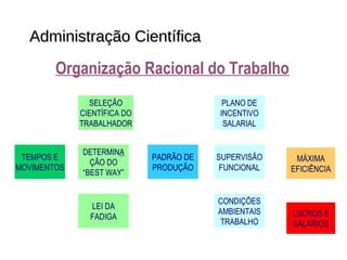 Administração CientíficaAdministração Científica
PADRÃO DE
PRODUÇÃO
PLANO DE
INCENTIVO
SALARIAL
SUPERVISÃO
FUNCIONAL
CONDIÇÕES
AMBIENTAIS
TRABALHO
MÁXIMA
EFICIÊNCIA
TEMPOS E
MOVIMENTOS
SELEÇÃO
CIENTÍFICA DO
TRABALHADOR
DETERMINA
ÇÃO DO
“BEST WAY”
LEI DA
FADIGA LUCROS E
SALÁRIOS
Organização Racional do Trabalho
 