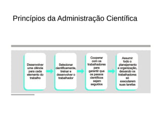 Princípios da Administração Científica
 