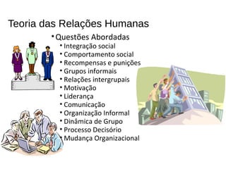 Teoria das Relações Humanas
•Questões Abordadas
• Integração social
• Comportamento social
• Recompensas e punições
• Grupos informais
• Relações intergrupais
• Motivação
• Liderança
• Comunicação
• Organização Informal
• Dinâmica de Grupo
• Processo Decisório
• Mudança Organizacional
 