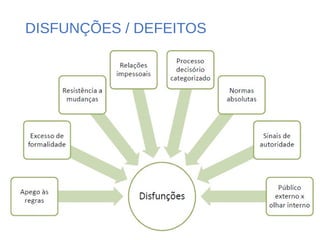 DISFUNÇÕES / DEFEITOS
 