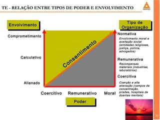 75
75
TE - RELAÇÃO ENTRE TIPOS DE PODER E ENVOLVIMENTO
EnvolvimentoEnvolvimento Tipo de
Organização
Tipo de
Organização
C
onsentim
ento
Coercitivo Remunerativo Moral
Comprometimento
Calculativo
Alienado
Normativa
Remunerativa
Coercitiva
Envolvimento moral e
aceitação social
(entidades religiosas,
justiça, polícia,
advogados)
Recompensas
materiais (industrias,
laboratórios)
Coerção e alta
alienação (campos de
concentração,
prisões, hospitais de
doentes mentais)
PoderPoder
 