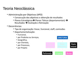 Teoria Neoclássica
• Administração por Objetivos (APO)
• Consecução dos objetivos e obtenção de resultados
• Planos Estratégicos Planos Táticos (departamentais) 
Resultados  Avaliação e Retroação
• Decorrências:
• Tipo de organização: linear, funcional, staff, comissões
• Departamentalização:
• Funcional,
• por Produtos ou Serviços,
• Geográfica,
• por Clientela,
• por Processos,
• por Projeto
DIRETORIA
Depto
Masculino
Perfumaria Lingerie Modas
Depto
Infantil
Depto
Feminino
 