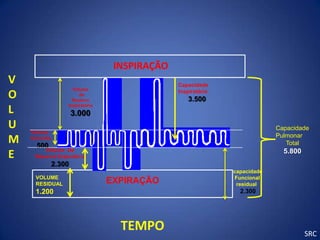 INSPIRAÇÃO
V                                             Capacidade
                   Volume
O                     de
                   Reserva
                                              Inspiratória
                                                 3.500
                 Inspiratória
L                   3.000
U   Volume
                                                                          Capacidade
                                                                          Pulmonar
M   Corrente
      500                                                                    Total
        Volume De                                                           5.800
E    Reserva Expiratória
            2.300
                                                             capacidade
     VOLUME                                                  Funcional
     RESIDUAL                   EXPIRAÇÃO                     residual
     1.200                                                     2.300




                                  TEMPO                                             SRC
 