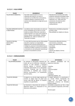 10
BLOQUE 2. AULA VERDE
TALLER DESARROLLO ACTIVIDADES
TALLER MEDIO AMBIENTAL: Este taller estará basado en el uso y
utilización de la basura, así como su
colocación en los diferentes contenedores,
mediantes dibujos y esquemas que los
alumnos irán realizando a lo largo de las seis
semanas
Abordaremos la temática del medio
ambiente realizando actividades sobre
la basura, el reciclaje, el bosque y sus
habitantes, etc., todas ellas para
concienciar a los alumnos de la
importancia de cuidar el
medioambiente.
TALLERES EXPRESION PLASTICA
Y CREATIVIDAD:
Los talleres están relacionados con cada una
de las actividades que se viven en el aula
donde se emplean diferentes materiales y
podrán llevarlos a sus casas como puede ser
pintura, dibujos, manualidades, modelaje,
globoflexia, etc. Todos se realizaran con
materiales reciclados
Realizaremos actividades propuestas
por Reci y Claje.
Manualidades con objetos en desuso.
TALLER DE PINTURA,
ESCULTURA Y
DIBUJO.
En este taller buscamos que los niños puedan
descubrir y expresar sus capacidades.
Mediante éste estímulo puede abrirse su
inteligencia, provocar la necesidad de buscar
respuestas El dibujo, la pintura y la escultura,
se convierte en una motivación vivencial que
provoca la necesidad de conocer.
Conoceremos diferentes técnicas,
instrumentos y materiales.
Dibujo sobre diferentes formatos
Los colores
Calcografías
Retratos
Volumen de objetos y formas
Barro…etc
BLOQUE 3. MANUALIDADES
TALLER DESARROLLO ACTIVIDADES
TALLER MANUALIDADES Se estimula la información sensorial por
medio del uso de diferentes materiales y
texturas. El niño aprende a manipular
diversos objetos, a intervenir distintos
materiales potenciando así sus capacidades
sensitivas. Pretendo que los niños/as
desarrollen la habilidad para manejar
diversos instrumentos, y la coordinación
que ello implica.
Se realizaran actividades con los
siguientes materiales:
-Plastilina
-Barro
-Pasta de modelar
-Fimo
-Escayola
-Periódicos
-Diferentes papeles...etc.
TALLER DE ORIGAMI El origami es un arte de origen japonés que
consiste en plegar hojas de papel para
recrear todo tipo de figuras. Su acepción
española es la papiroflexia.
El origami aproxima a su practicante a
un mundo infinito impregnado de
magia: con un simple papel se
representan universos de ilimitadas
formas y colores.
TALLER DE RECICLAJE Se fomentará el desarrollo del reciclaje en
diferentes lugares y su disposición en los
diferentes contenedores.
Actividades propuestas por Reci y Claje
para su posterior exposición, entre ellas:
Reciclar papel.
 