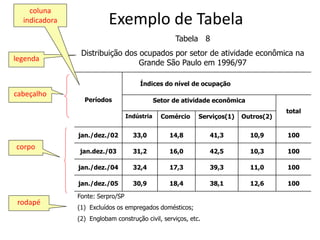 Exemplo de Tabela
Períodos
Índices do nível de ocupação
Setor de atividade econômica
total
Indústria Comércio Serviços(1) Outros(2)
jan./dez./02 33,0 14,8 41,3 10,9 100
jan.dez./03 31,2 16,0 42,5 10,3 100
jan./dez./04 32,4 17,3 39,3 11,0 100
jan./dez./05 30,9 18,4 38,1 12,6 100
Fonte: Serpro/SP
(1) Excluídos os empregados domésticos;
(2) Englobam construção civil, serviços, etc.
legenda
Tabela 8
Distribuição dos ocupados por setor de atividade econômica na
Grande São Paulo em 1996/97
cabeçalho
corpo
rodapé
coluna
indicadora
 