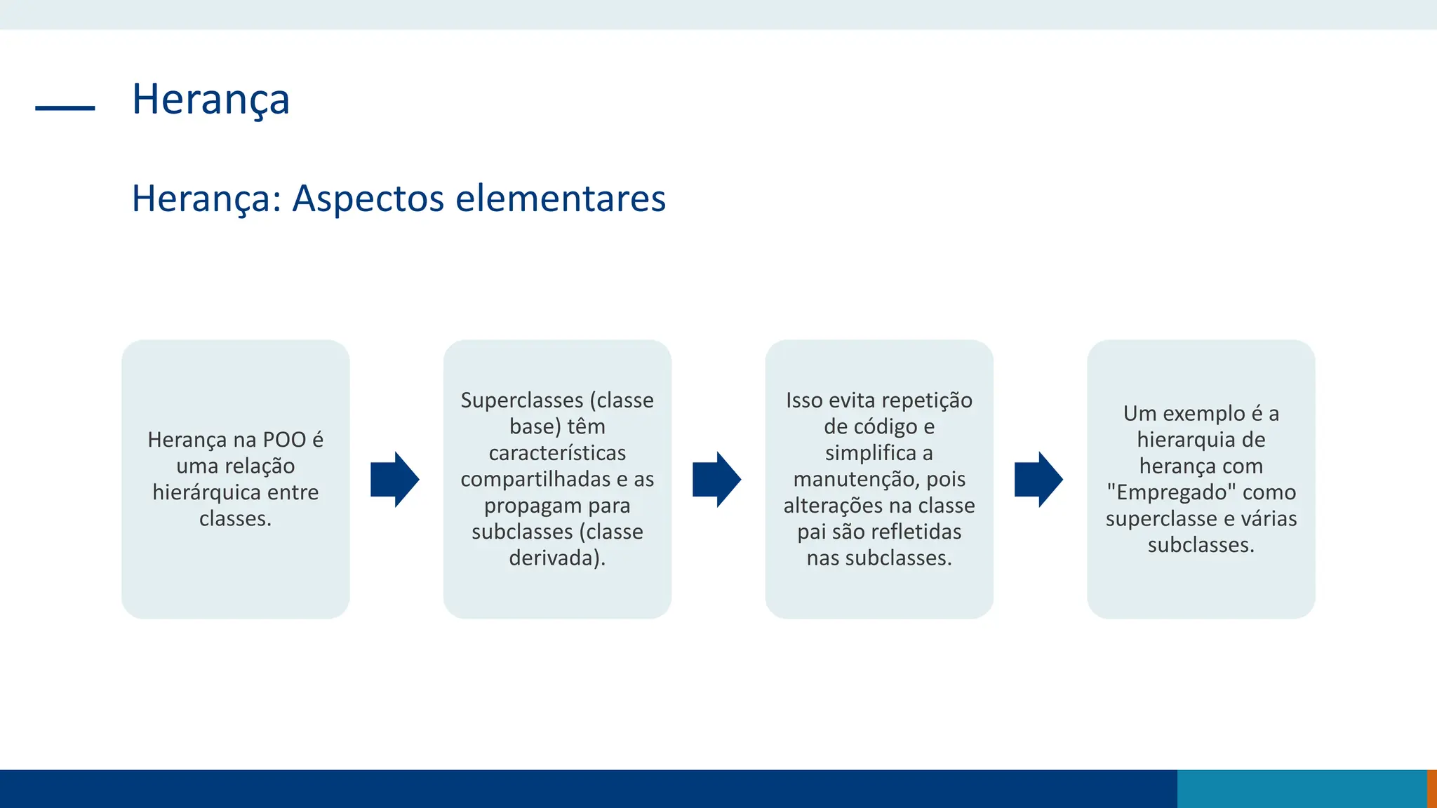Herança
Herança: Aspectos elementares
Herança na POO é
uma relação
hierárquica entre
classes.
Superclasses (classe
base) têm
características
compartilhadas e as
propagam para
subclasses (classe
derivada).
Isso evita repetição
de código e
simplifica a
manutenção, pois
alterações na classe
pai são refletidas
nas subclasses.
Um exemplo é a
hierarquia de
herança com
"Empregado" como
superclasse e várias
subclasses.
 