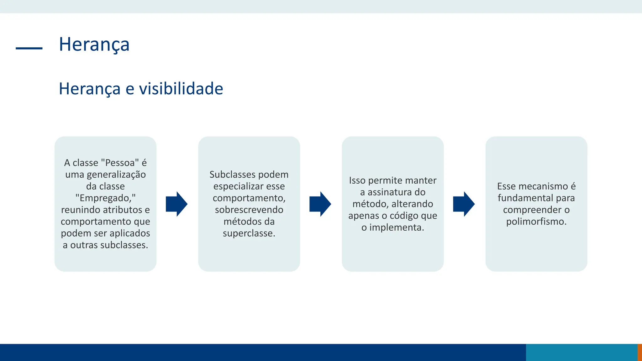 Herança
Herança e visibilidade
A classe "Pessoa" é
uma generalização
da classe
"Empregado,"
reunindo atributos e
comportamento que
podem ser aplicados
a outras subclasses.
Subclasses podem
especializar esse
comportamento,
sobrescrevendo
métodos da
superclasse.
Isso permite manter
a assinatura do
método, alterando
apenas o código que
o implementa.
Esse mecanismo é
fundamental para
compreender o
polimorfismo.
 