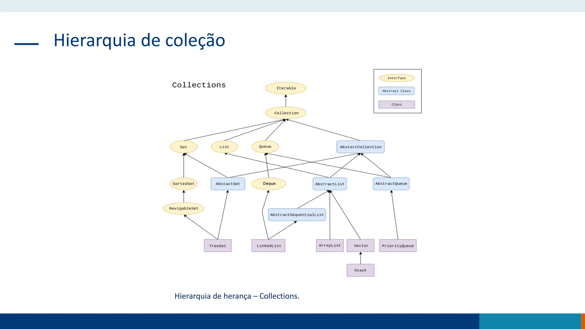 Hierarquia de coleção
Hierarquia de herança – Collections.
 