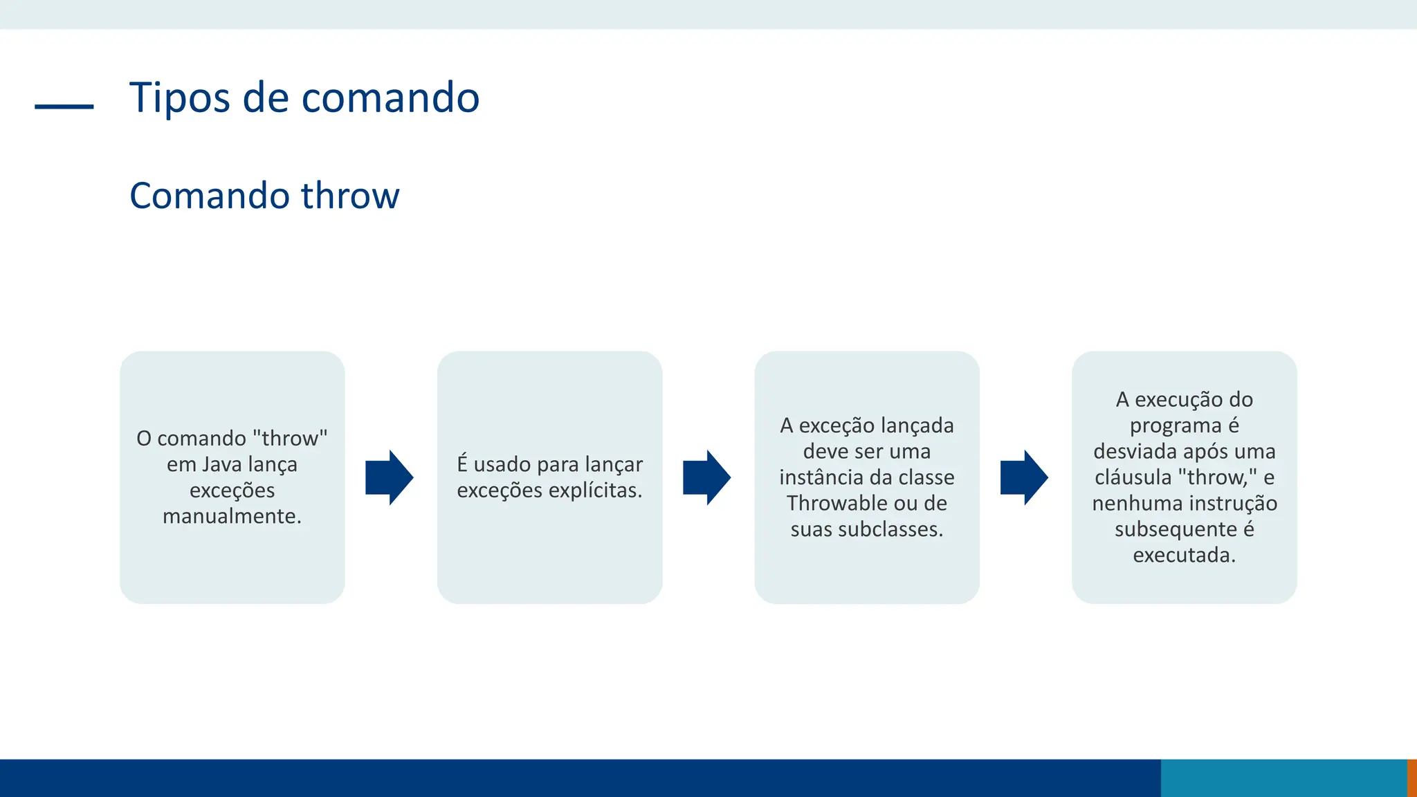 Tipos de comando
Comando throw
O comando "throw"
em Java lança
exceções
manualmente.
É usado para lançar
exceções explícitas.
A exceção lançada
deve ser uma
instância da classe
Throwable ou de
suas subclasses.
A execução do
programa é
desviada após uma
cláusula "throw," e
nenhuma instrução
subsequente é
executada.
 