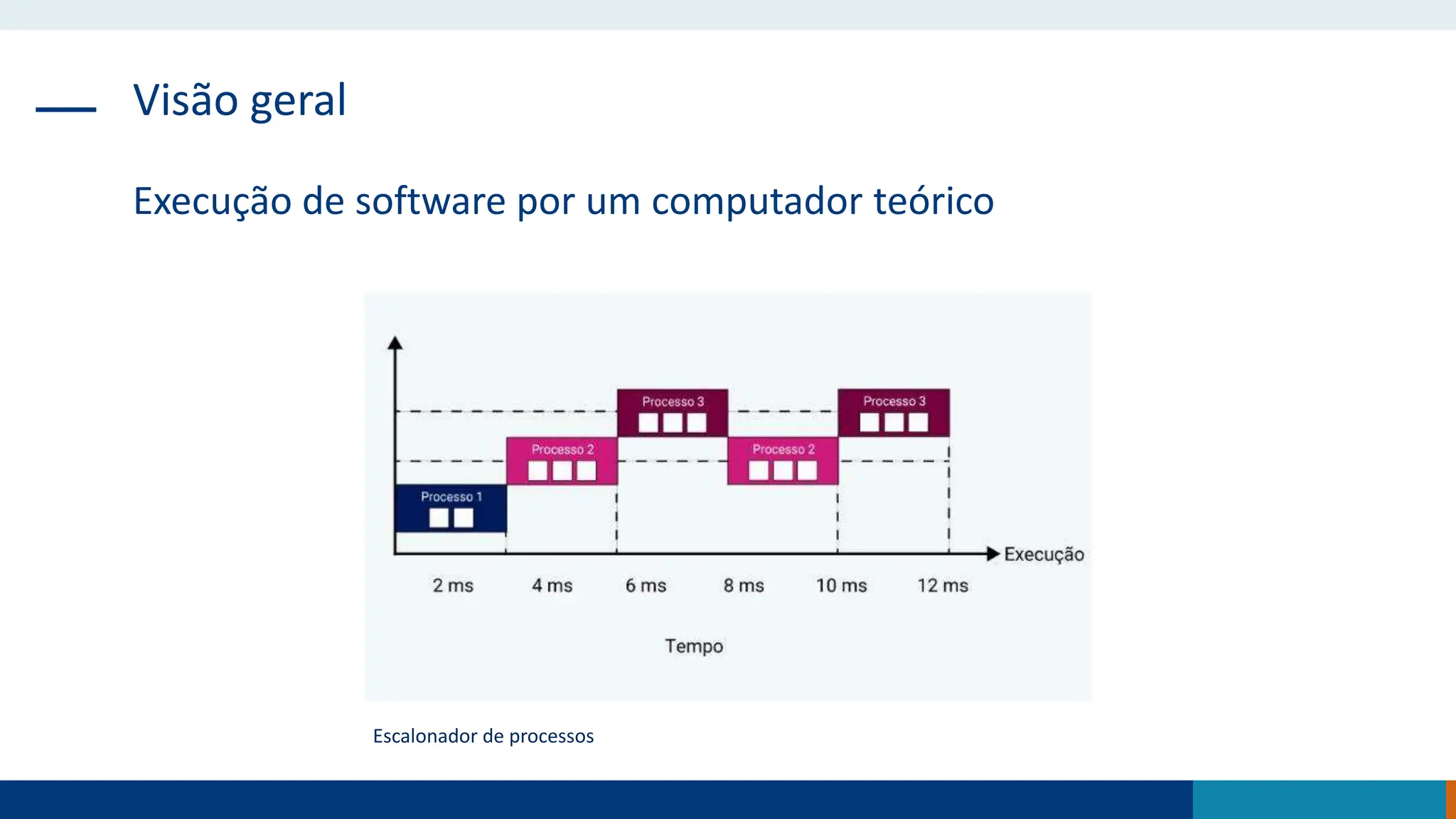 Visão geral
Execução de software por um computador teórico
Escalonador de processos
 