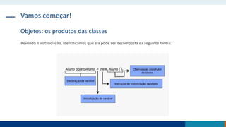 Vamos começar!
Objetos: os produtos das classes
Revendo a instanciação, identificamos que ela pode ser decomposta da seguinte forma:
 